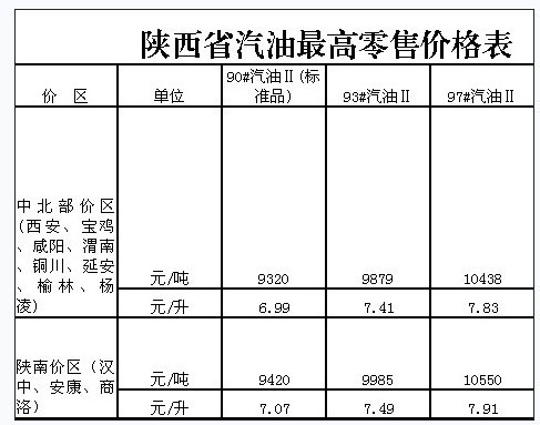 西安93#汽油每升涨0.24元 出租车发补贴_汽车