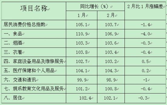 二月份陕西居民消费价格上涨3.7%,涨幅回落_