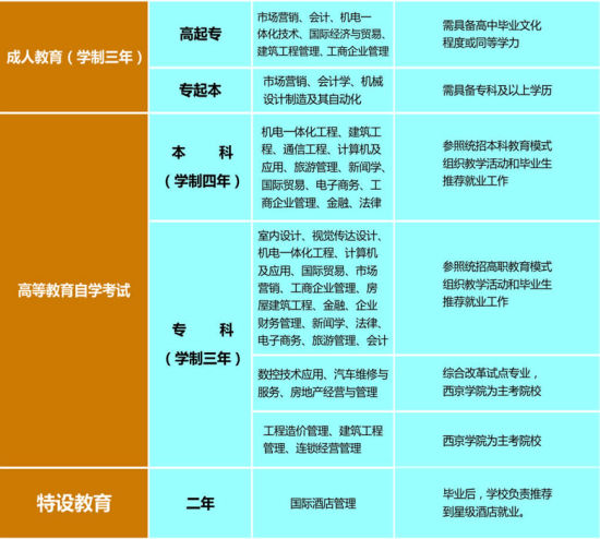 西京学院2012年成人教育及自学考试专业招生