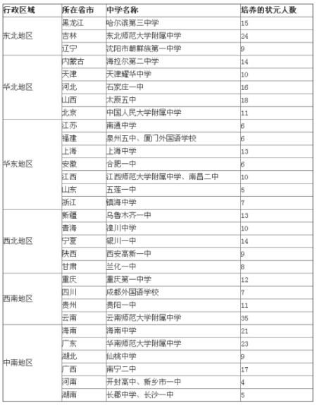 中国各省市培养高考状元最多的中学名单