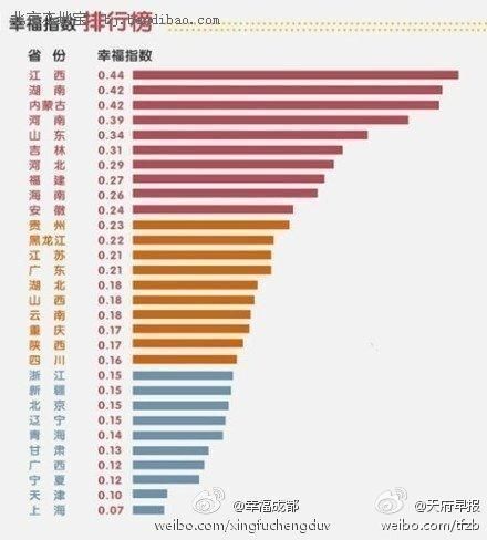 2013中国城市幸福指数排名表_新浪渭南