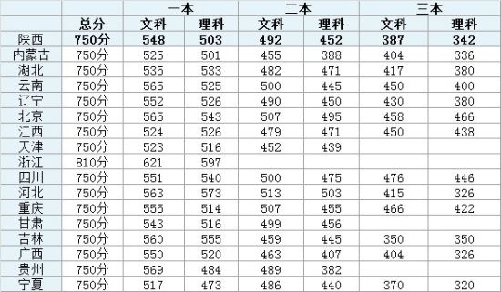陕西省2014年高考分数线公布 一本文548理50