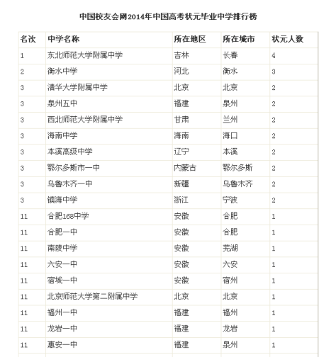 2014中国高考状元毕业中学排行榜