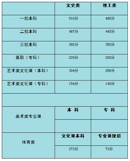 陕西2015年高考分数线公布 一本文科510理科